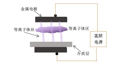传统的DBD香蕉视频黄下载机电极结构-香蕉视频APP破解版